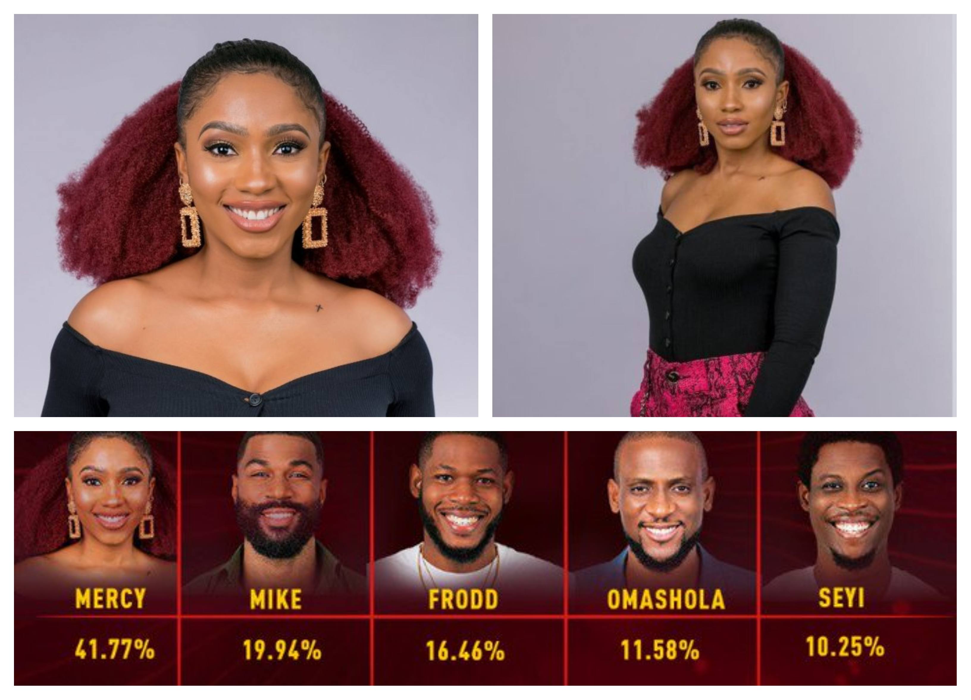 #BBnaijafinale: First female winner, Mercy Eke won with 41.77% (votes)