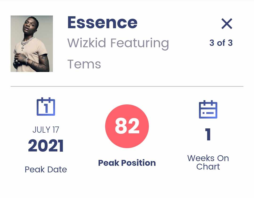 Billboard Hot 100 Chart Wizkid & Tems' Essence Debuts At #82 List